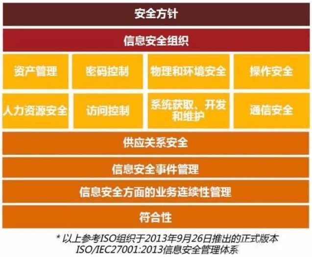 ISO 27001信息安全体系建设 从方法论到软件开发的审计实践